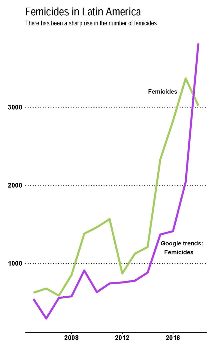 Line graph showing a correlation between femicides