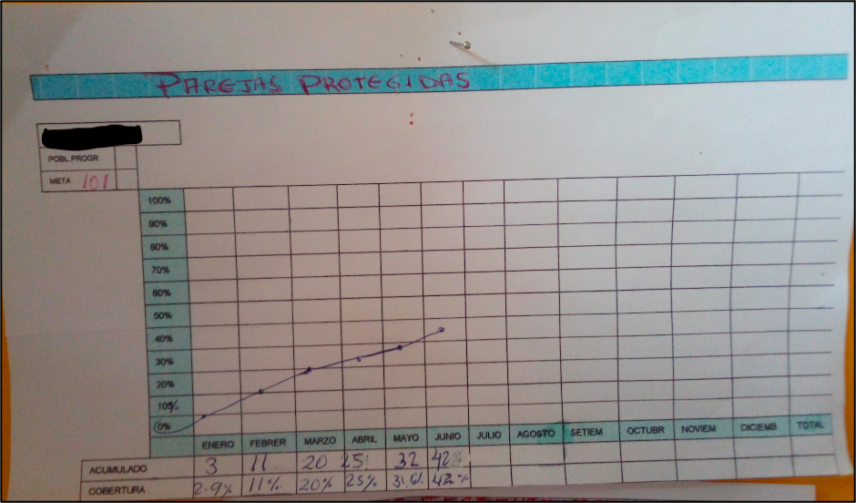 Graph indicating the health post’s progress toward the goal of 101 couples protected by modern contraceptives.