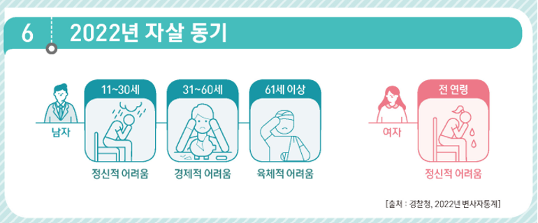 An infographic in Korean presenting the leading causes of suicide in South Korea in 2022, categorized by gender and age group.