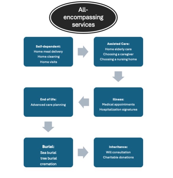 The image is a flowchart constituted of six blocks, each depicting a type of service. All blocks are interconnected through arrows indicating an overarching service scope.