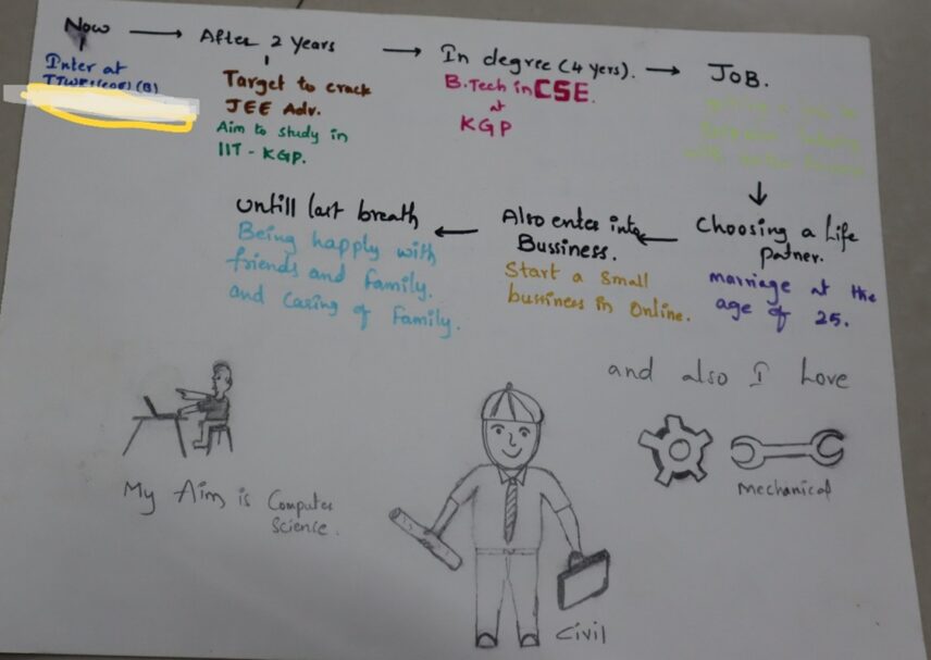 Figure 8: Sketching the Future: A student’s aspirational roadmap depicts multiple futures—cracking JEE Advanced, studying Computer Science at IIT Kharagpur, pursuing a software job, starting a small online business, choosing a life partner, and caring for family.