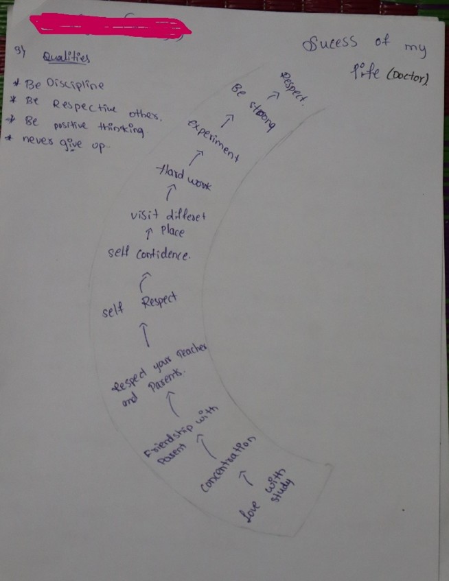 Figure 9: Right Track: A student’s chart outlines the “right track” for success, combining a step-by-step pathway with essential personal qualities.