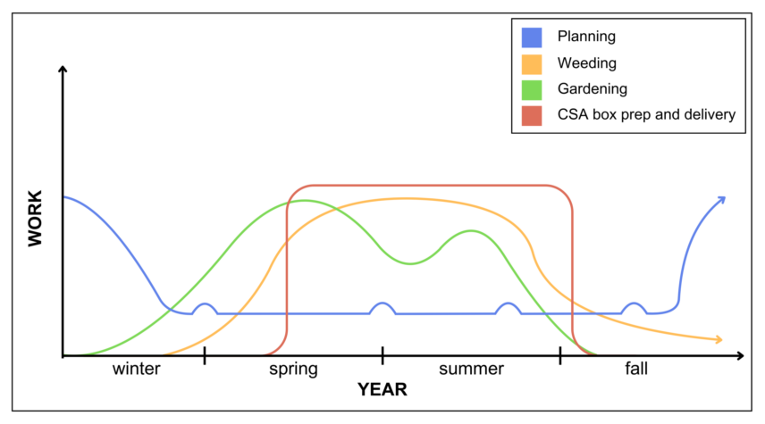 Impromptu market garden line graph