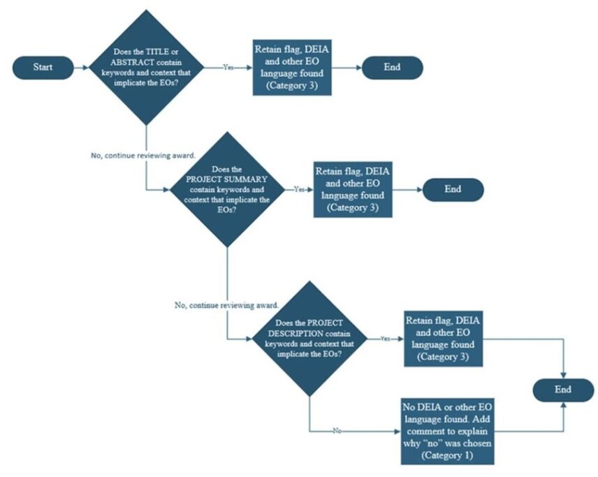 Figure 3: A “Decision Tree” used to flag proposals and other grant materials for—according to an email I received from the Environmental Protection Agency—“questionable terms that would be out of EO [Executive Order] alignment.”
